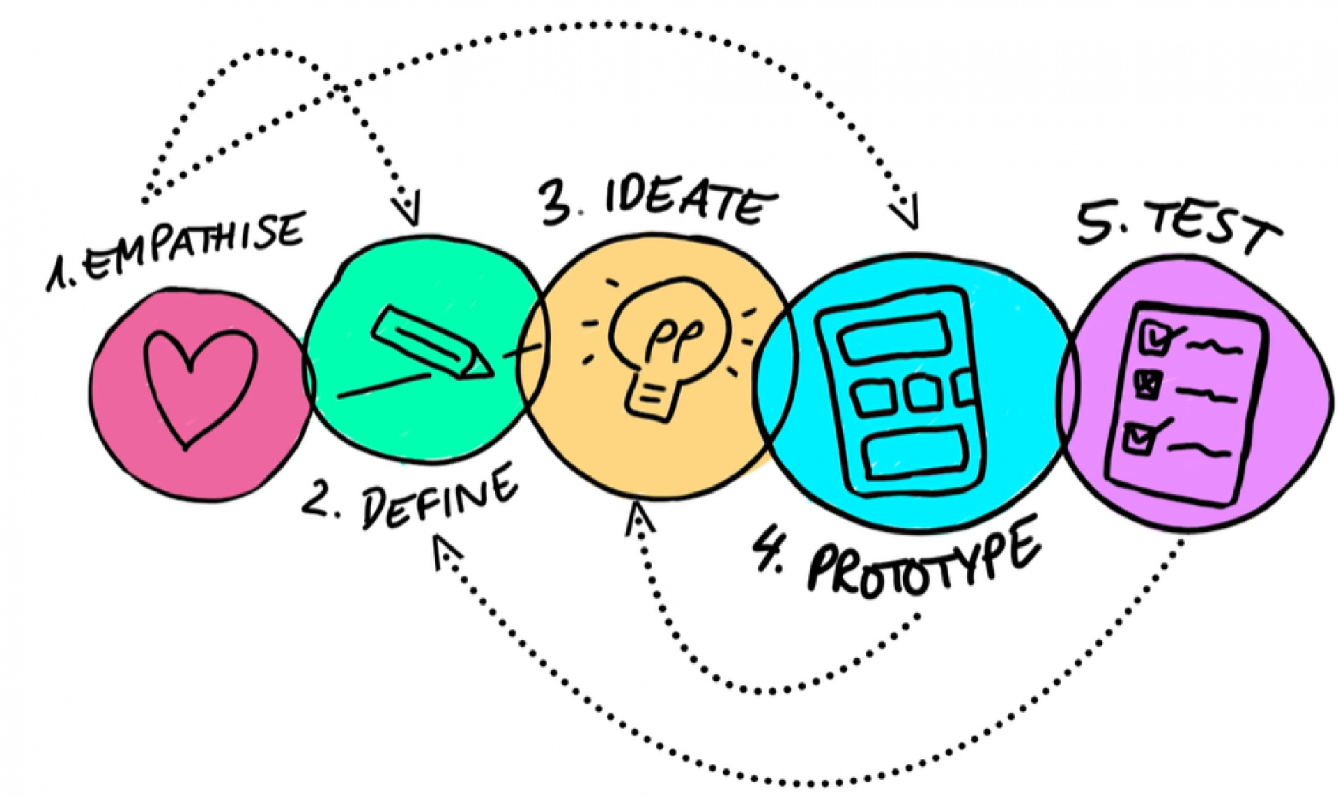 Design Thinking Process